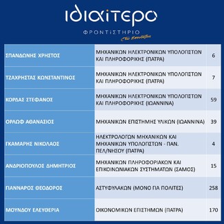 Πρωτιές για τα φροντιστήρια Ιδιαίτερο
