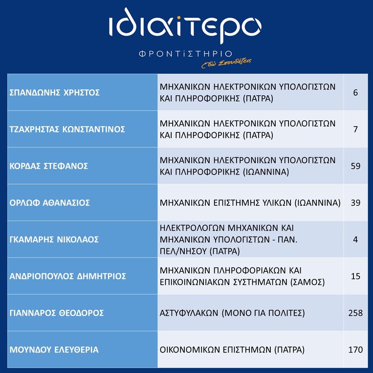 Πρωτιές για τα φροντιστήρια Ιδιαίτερο